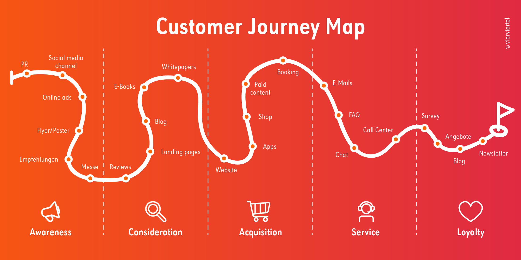 Die 5 Stationen der Customer Journey. Kurz und knapp! Mit Beispiel!